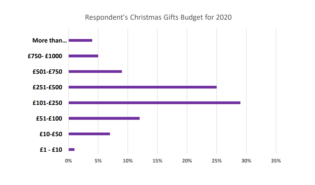Christmas chart